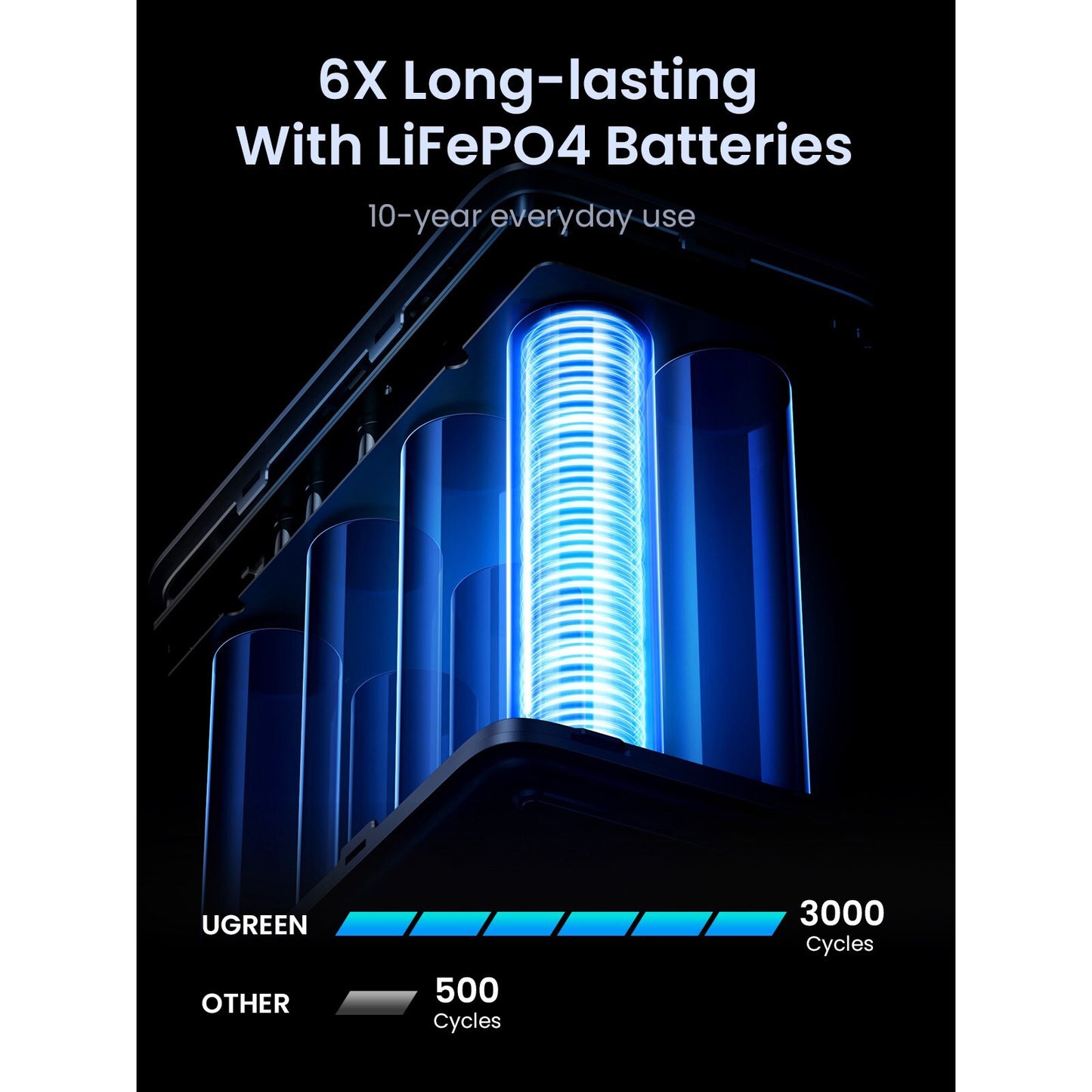 Ekstern Batteri UGREEN PB770, 48000mAh, 300W, QC + PD, 2 x USB-A - 3 x USB-C, Grå