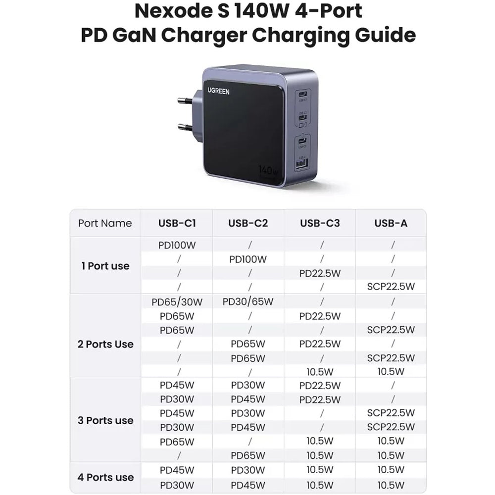 UGREEN X570 Nexode S netværksoplader, 140W, 5A, 1 x USB-A - 3 x USB-C, Grå